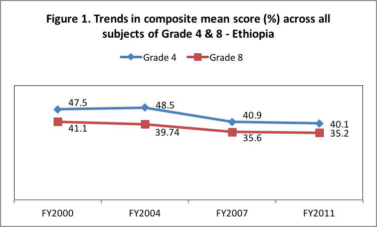 Trends in composite mean score (%) across all subjects of Grade 4 & 8 - Ethiopia
